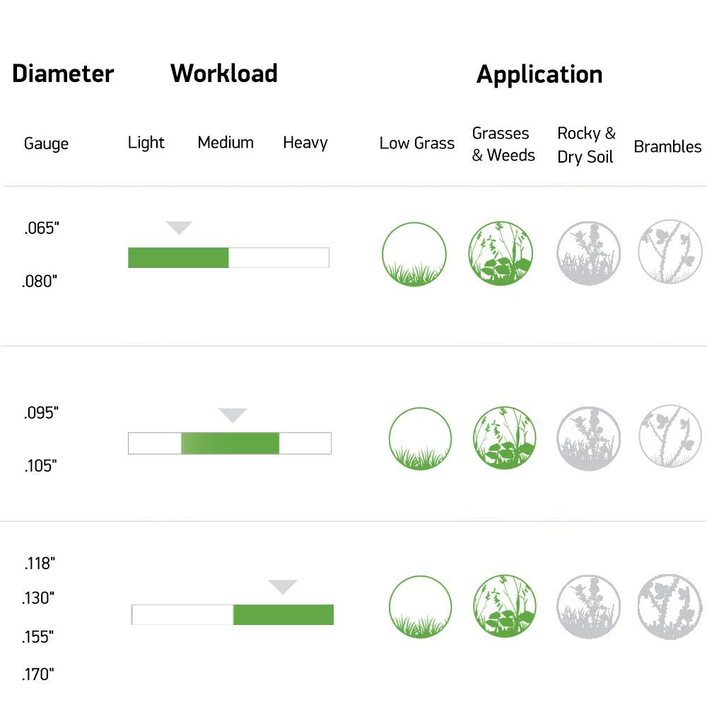 Oregon 21-195 Gatorline Round Trimmer Line, .095-Inch by 867-Foot, 3 Pounds - Image 3